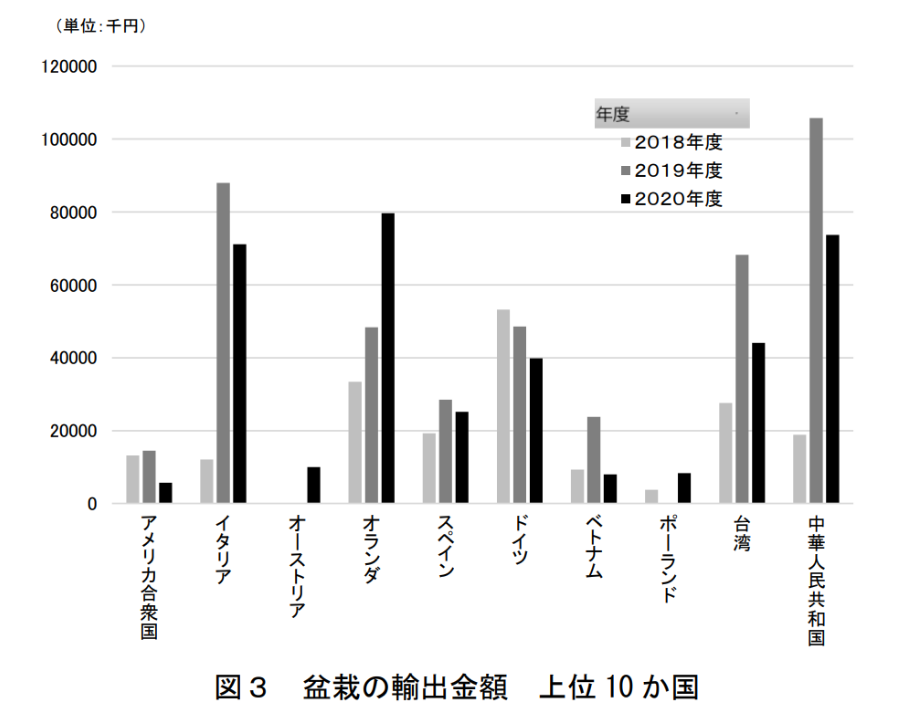 日本の植木・盆栽・鉢ものの輸出額（国・地域別）を示す円グラフ（令和5年）