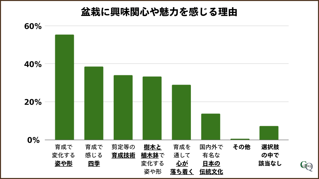 データで見る盆栽の魅力