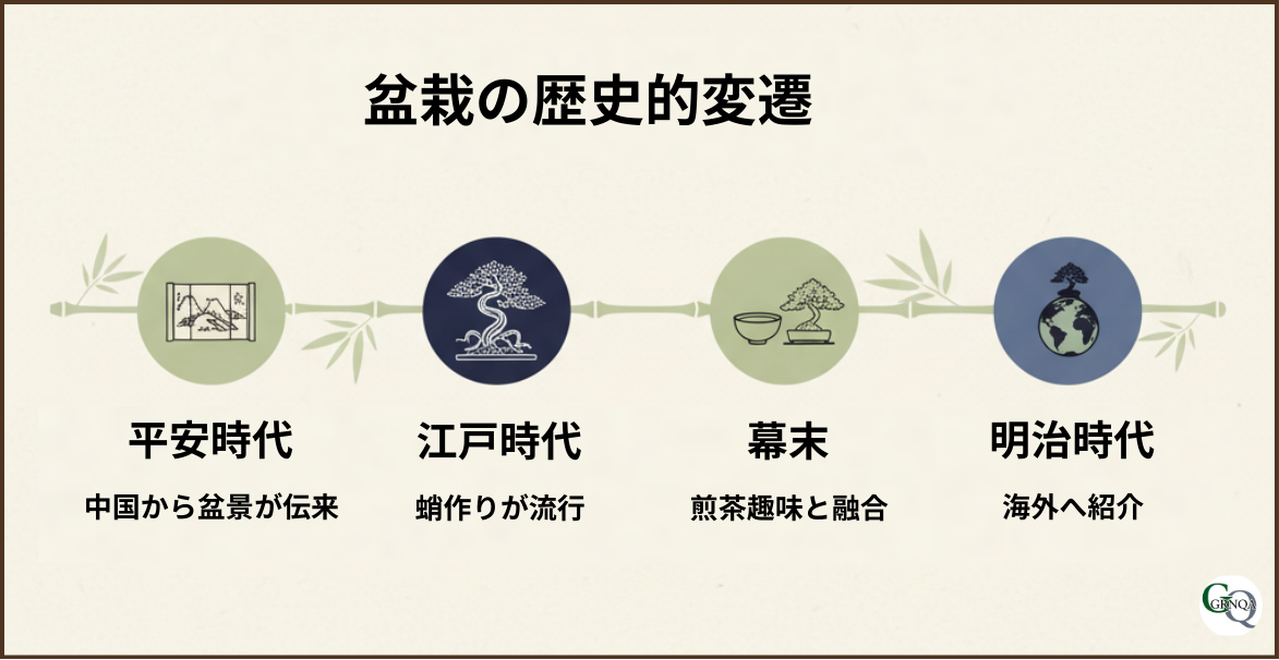 盆栽の歴史的変遷