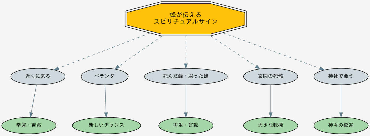 蜂との様々な遭遇状況と、それが示すスピリチュアルな意味を関連付けたマインドマップ