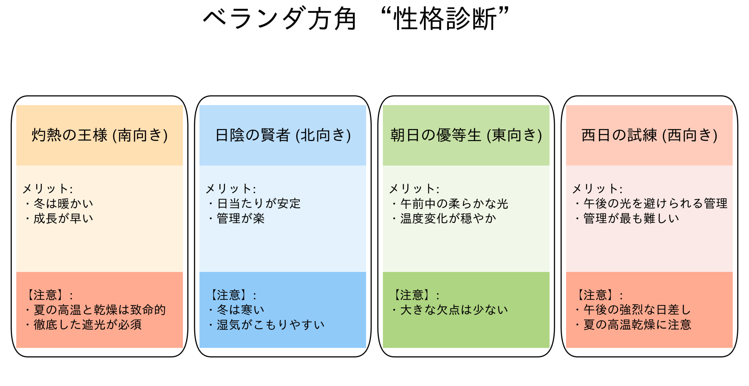 ベランダの4つの方角をキャラクター化した図解