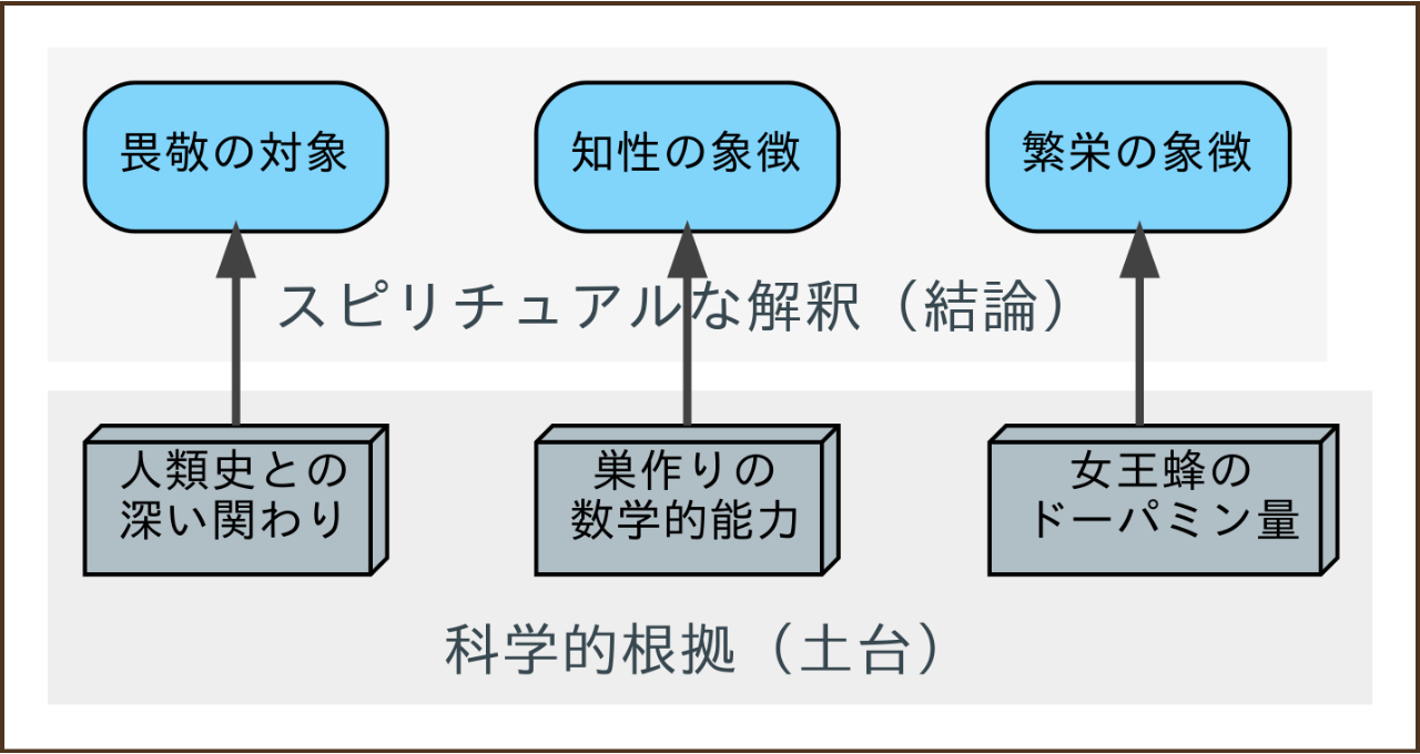 科学的根拠を土台とし、その上にスピリチュアルな解釈が成り立つことを示すピラミッド構造図