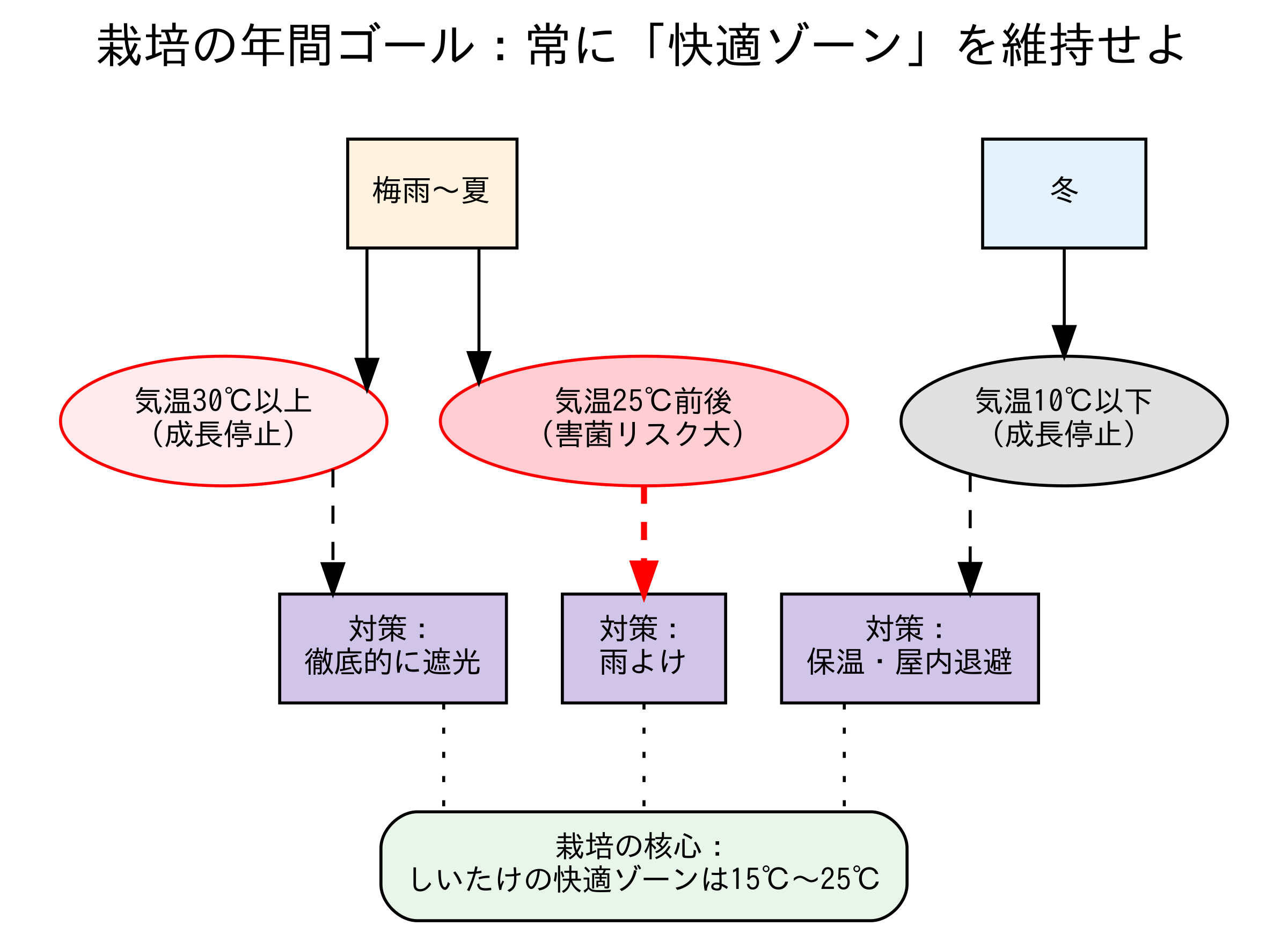 栽培における年間の温度管理と季節ごとのアクションの関係性を示した図解