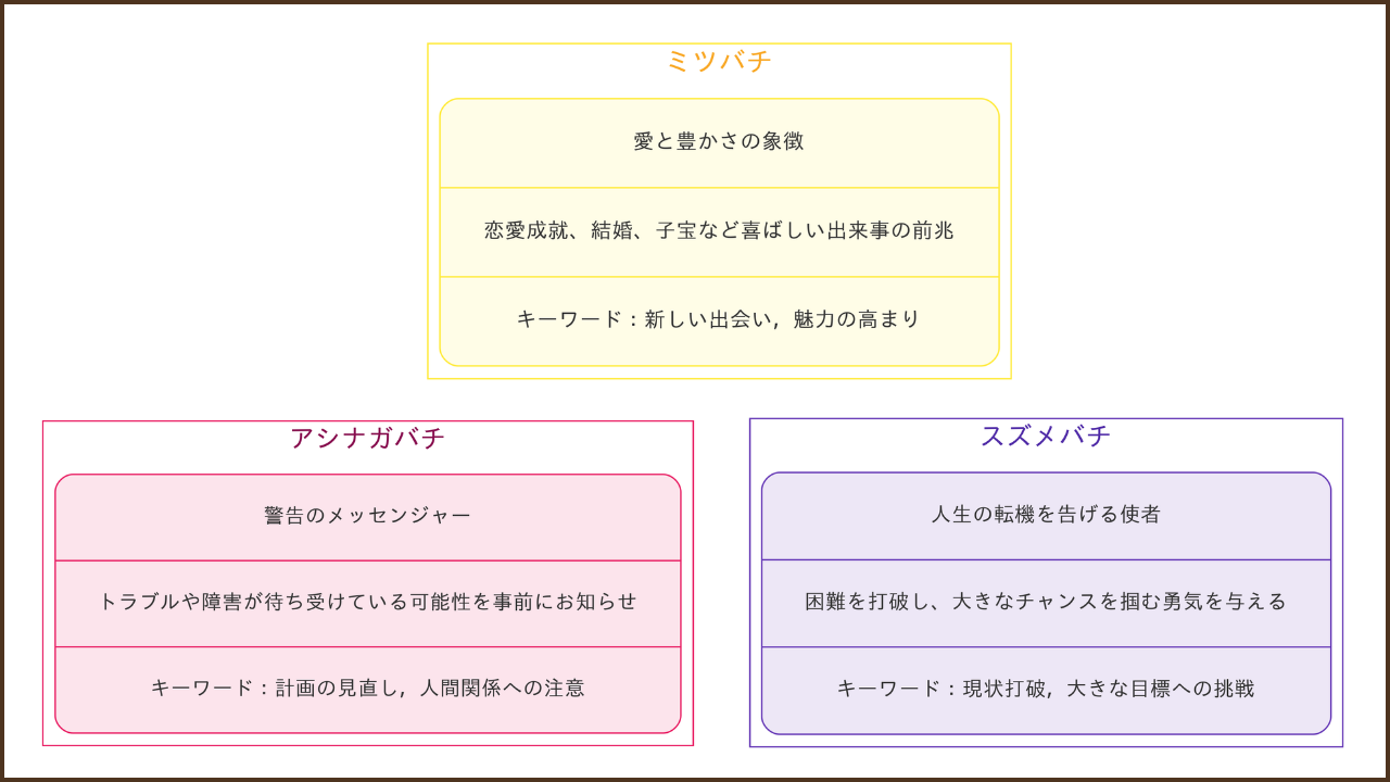 アシナガバチ、ミツバチ、スズメバチがそれぞれ伝えるスピリチュアルなメッセージを比較した表