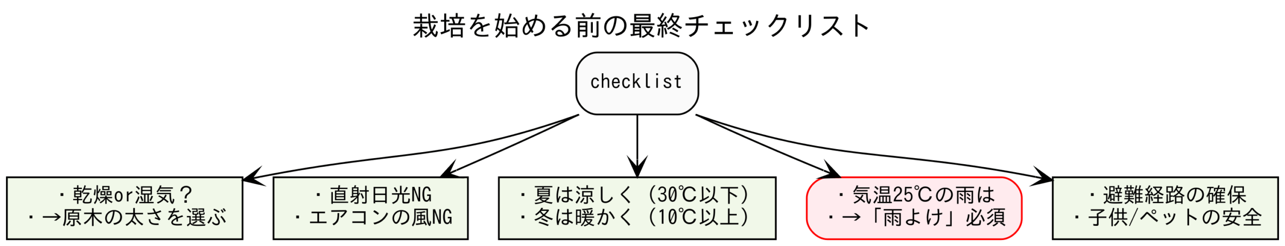 栽培を始める前の最終チェックリストの図解
