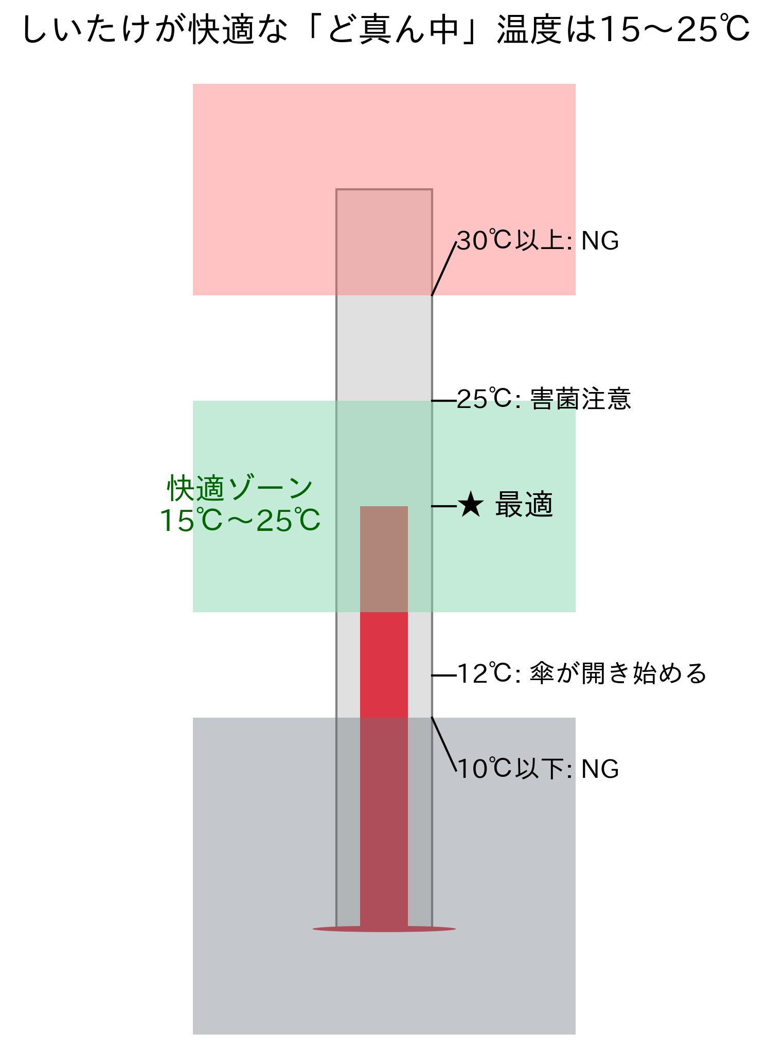 しいたけの栽培適温を示した温度計のインフォグラフィック。15℃から25℃が緑色の快適ゾーンとして示されている。
