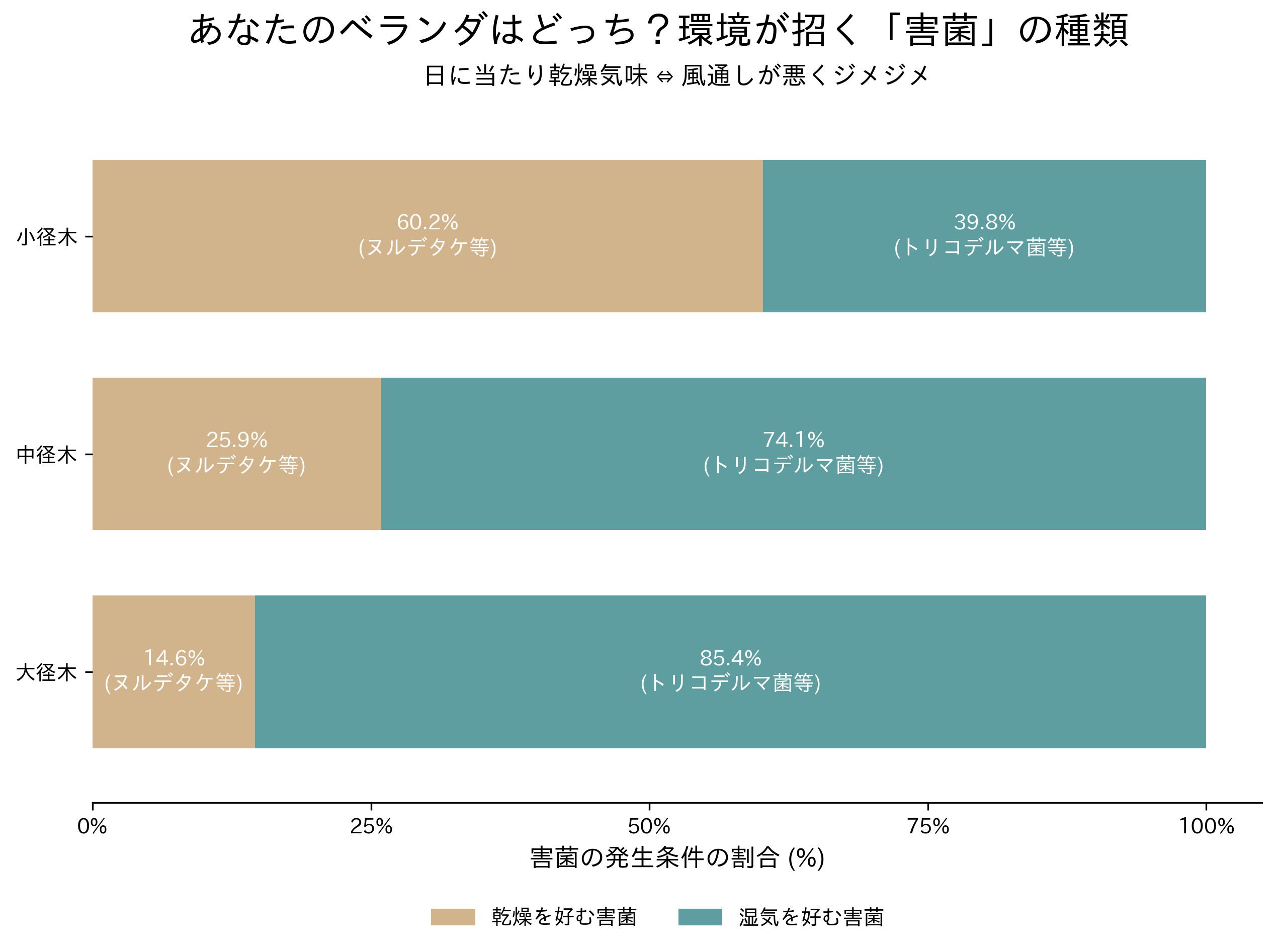 原木の太さ別に発生しやすい害菌の傾向を示した積み上げ棒グラフ。細い木は乾燥を好む害菌、太い木は湿気を好む害菌の割合が多い。